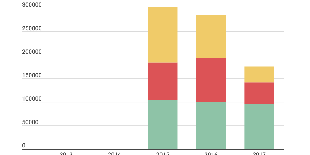 Column Stacked Chart - Infogram