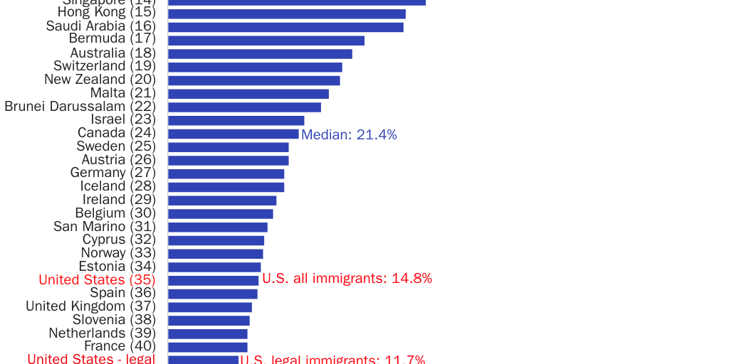 Figure 2: Foreign-born share of population in countries with at least GDP per capita of $35,000, 2020