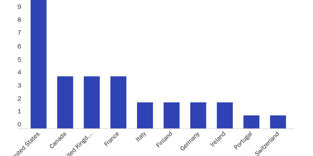 Number of Regulators by Country