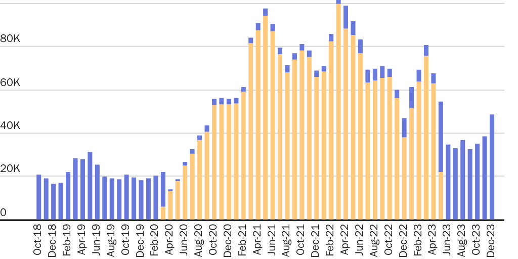 Figure 2:Border Patrol arrests, north Central America/Mexico, single adults, Oct. 2018-Dec. 2023