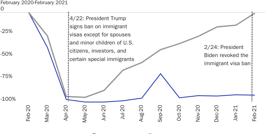 Figure 2: Immigrant visa issuances subject to presidential bans and others