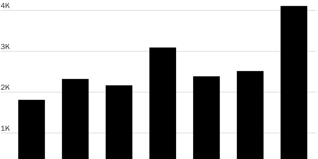 Figure 1: Border wall breaches by fiscal year, FY 2016-2022