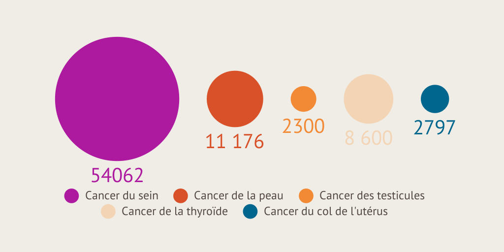 Les 5 types de cancers concernés par le droit à l'oubli by lora_m ...
