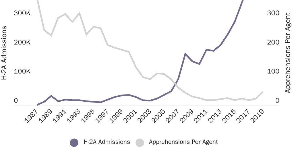 Figure 1: H-2A Admissions and Border Patrol Apprehensions Per Agent, 1987-2019