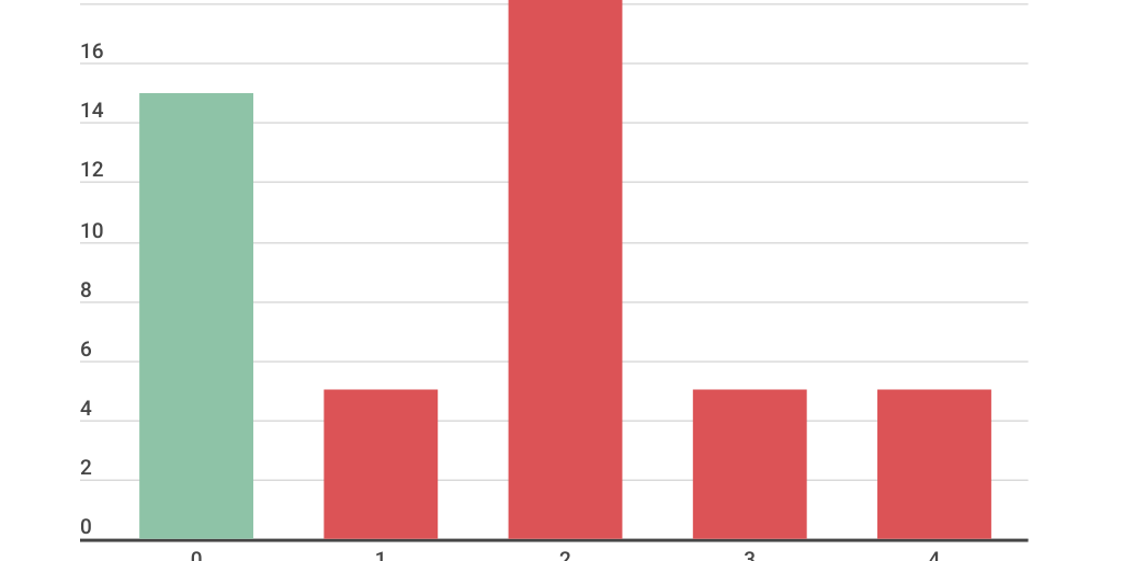 Column Stacked Chart by Matheus Santos - Infogram
