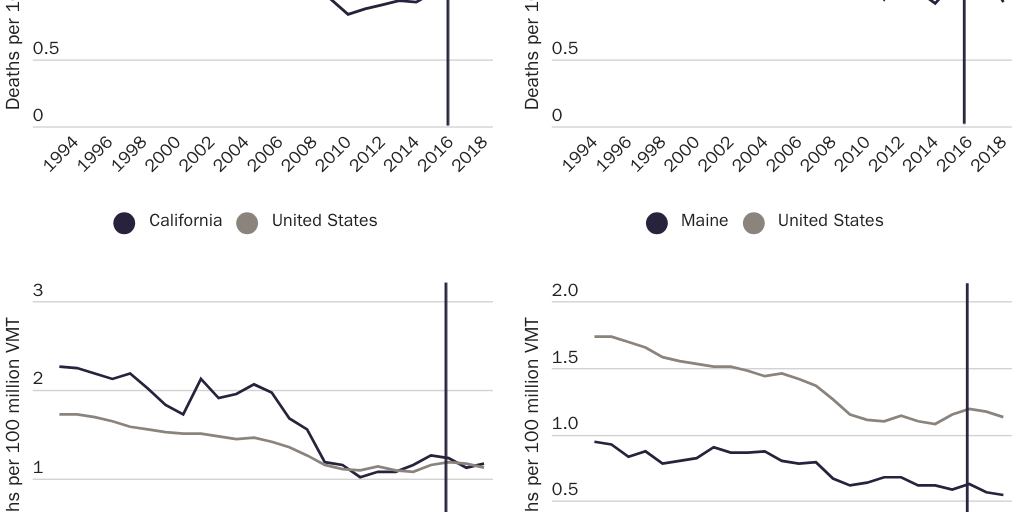 Figure 9: Crash fatality rate per 100 million VMT