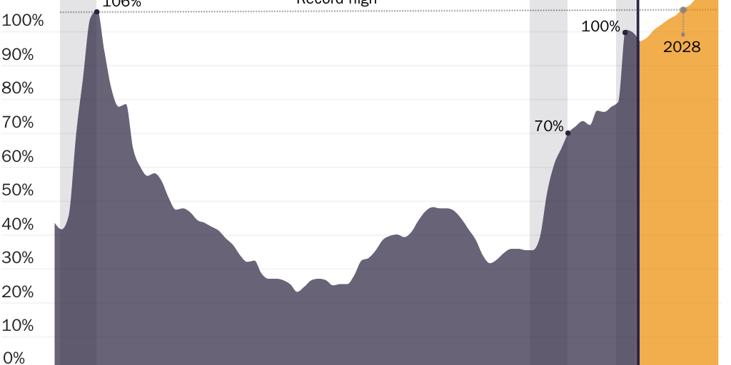 Figure 1: Federal public debt, share of GDP (BBCA)