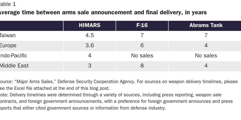 Average Time Between Arms Sale Announcement and Final Delivery in in Years