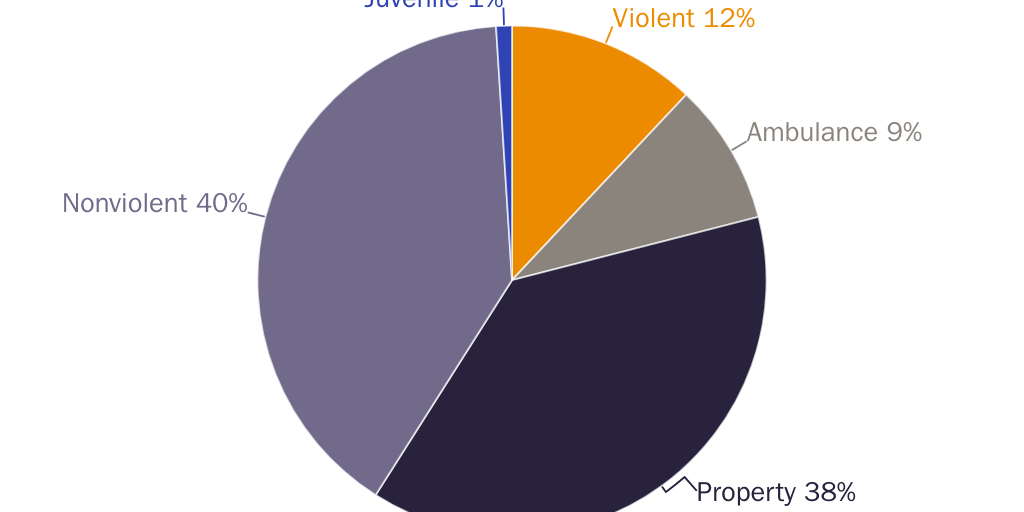 Figure 5: 2018 LAPD dispatches