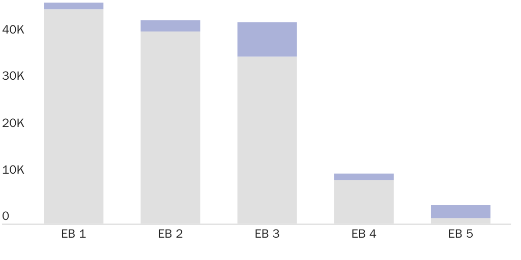 2020 Figure 2: Adjustment of Status versus New Arrival