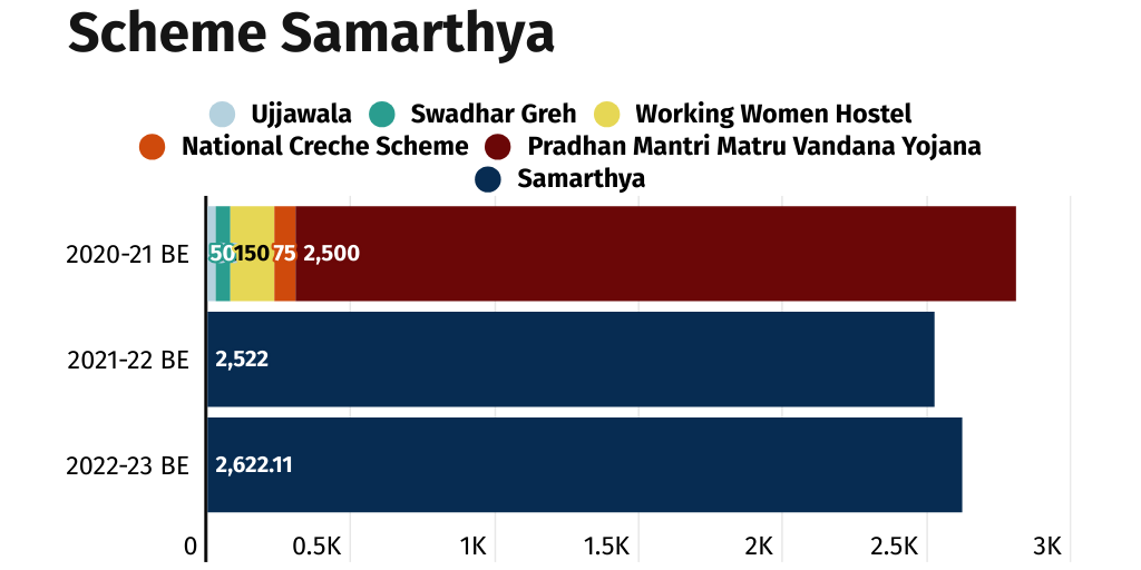 Comparison Of Budget Estimates (BE) Before & After Introduction Of