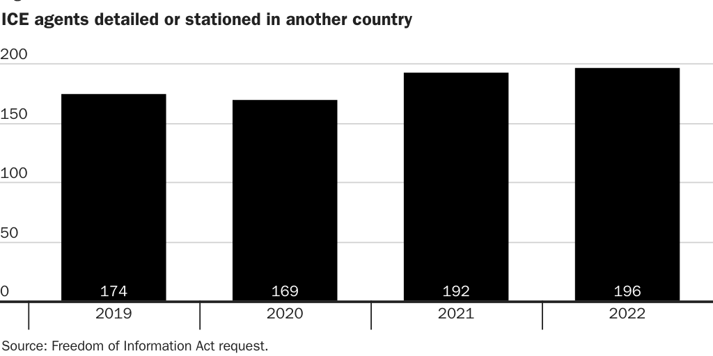 Figure 1: ICE agents detailed or stationed in another country