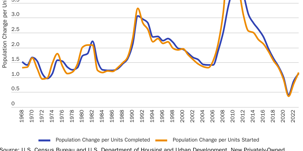 Figure 4: Blog Series: Population Change per New Units (Started/Completed)