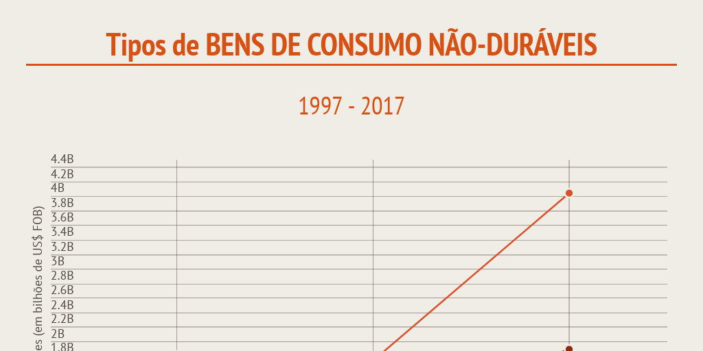 Tipos de bens não-duráveis - Infogram
