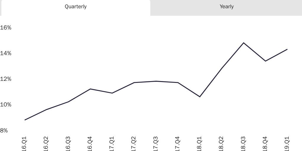 Figure 4: Denial rate for family-based adjustments of status (Green Cards)
