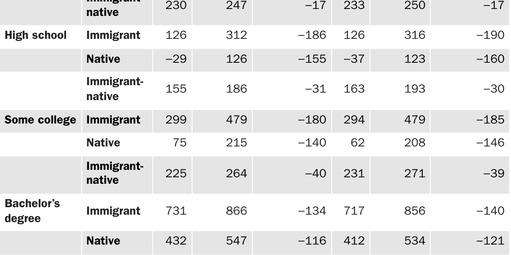 Table 31: Net-present-value fiscal flows comparing immigrants arriving at age 25 with a native-born person by budget scenario and treatment of public goods (fiscal impacts are in thousands of 2012 dollars): Cato model