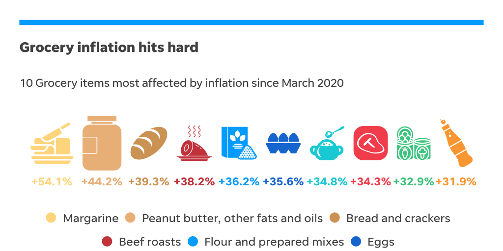 food inflation most affected by Cincinnati Enquirer - Infogram