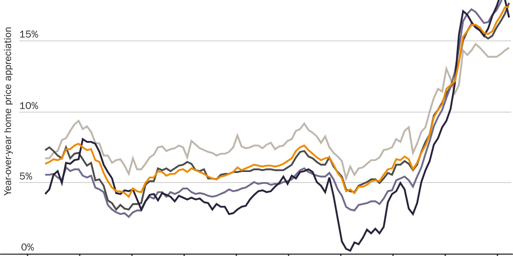 Figure 3: Year-over-year home price appreciation, by price tier, 2013–2022
