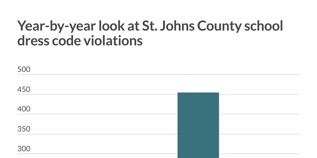 SJC dress code violations by year 2 Infogram