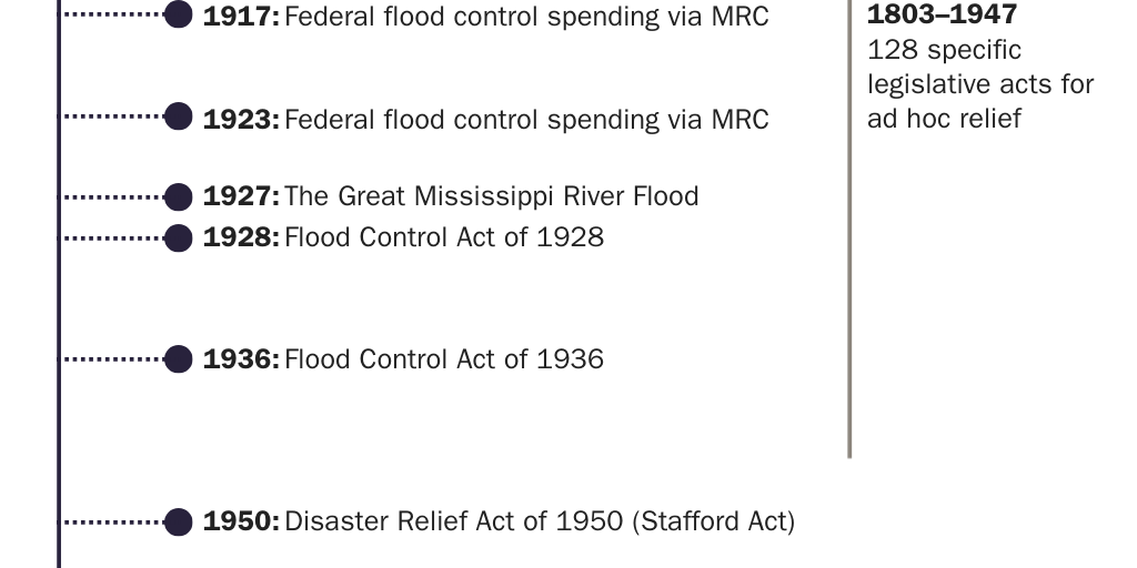 Figure 1: Timeline leading up to the National Flood Insurance Program (NFIP)