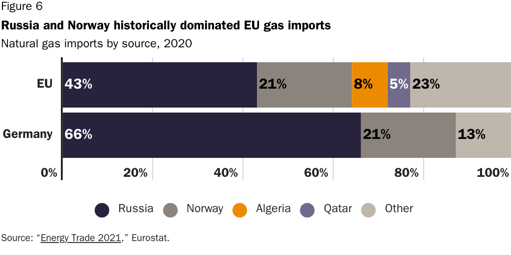 Figure 6: Russia and Norway historically dominated EU gas imports