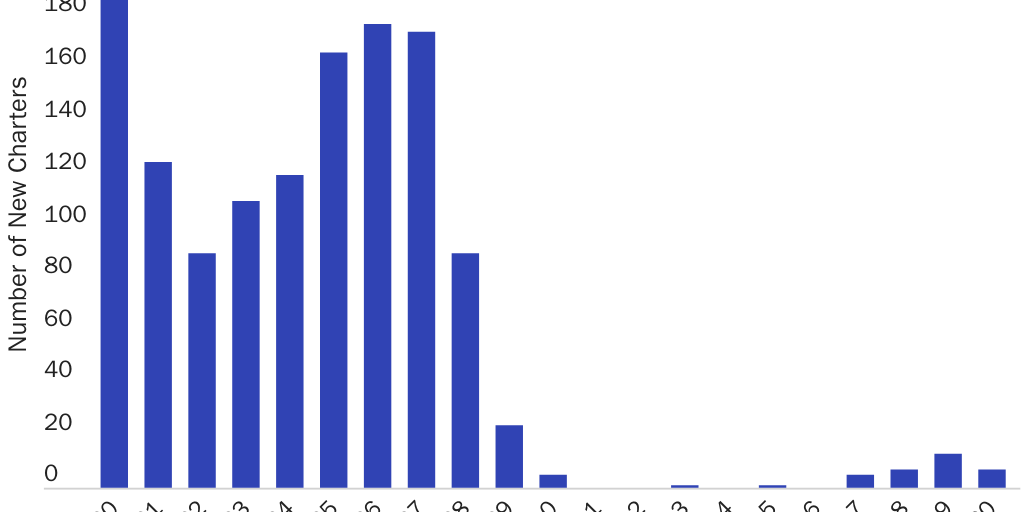 Number of new FDIC-insured commercial bank charters