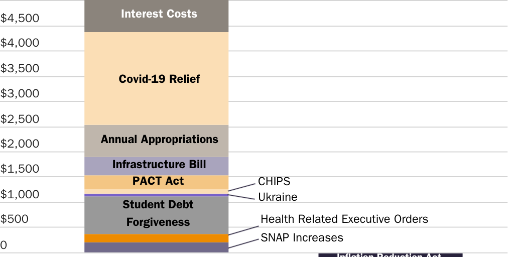 Deficit Spending from Legislation under Biden
