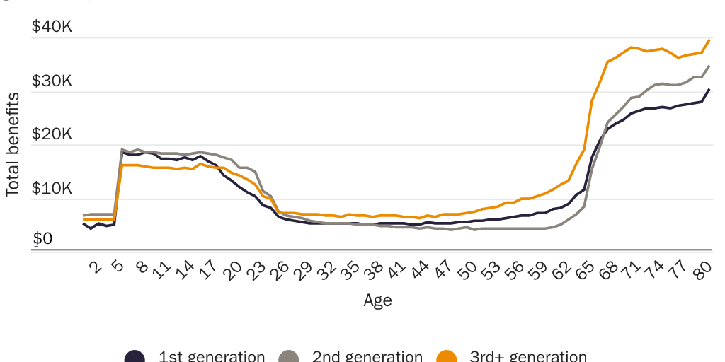 Figure 16: Total benefits received per capita at all levels of government by age and immigrant generation, 2017