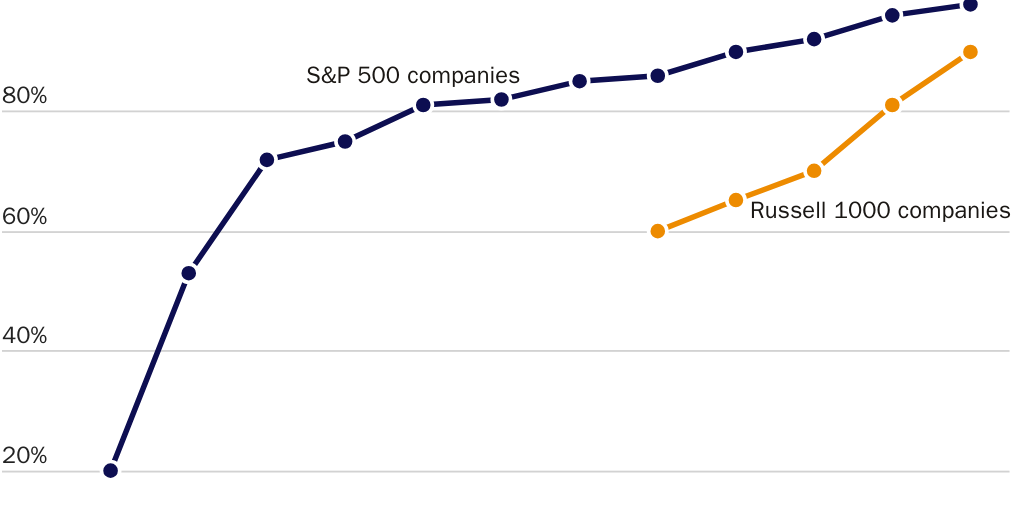 SFP 2024 - Figure 6: Over 90 percent of S&P 500 and Russell 1000 companies already publish sustainability reports or disclosures