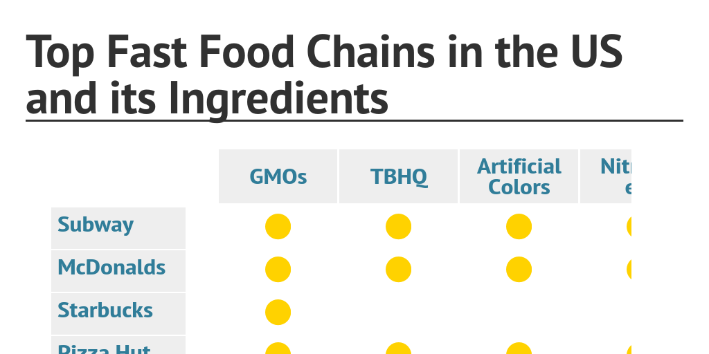 Top Fast Food Chains in the US and its Ingredients Infogram