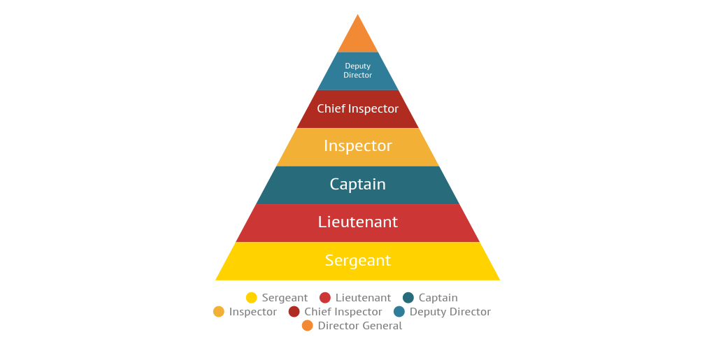 Surete du Quebec ranks - Infogram
