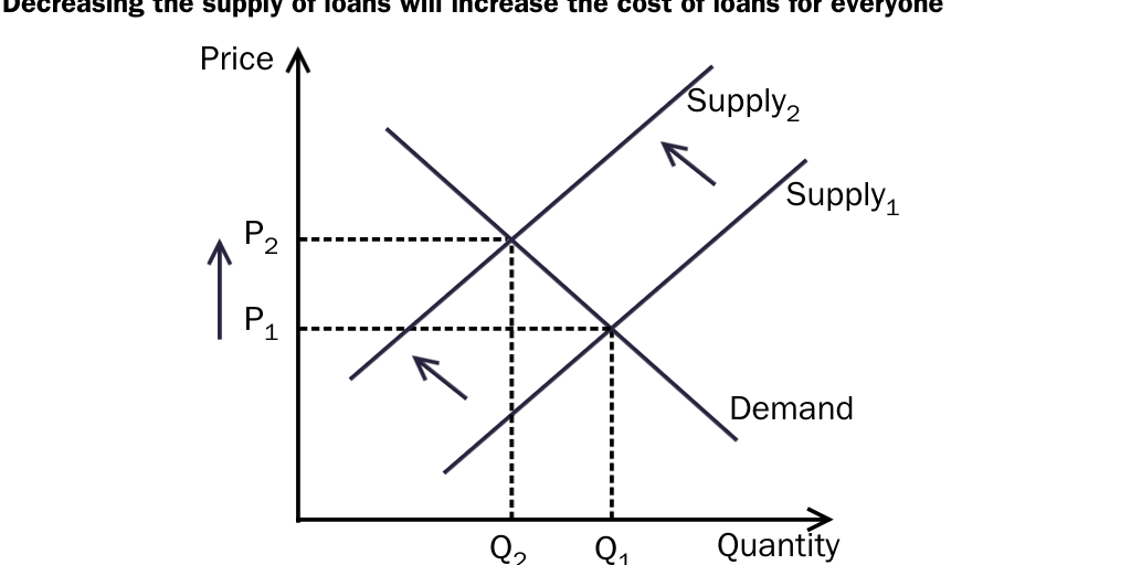 Supply of Loans