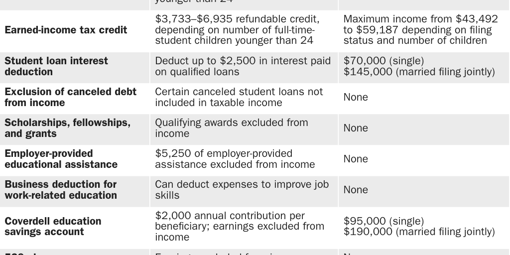 Table 2: Tax subsidies for higher education