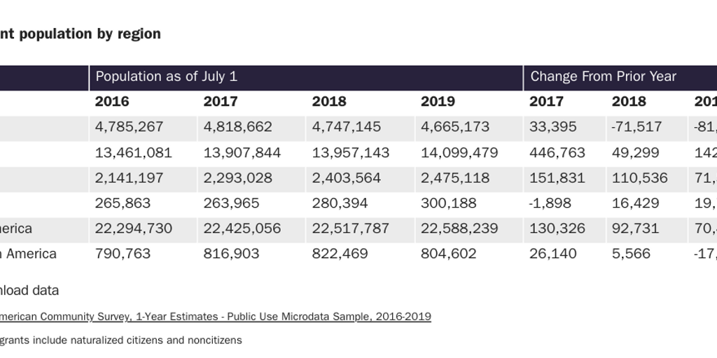 Table 1: Immigrants population by region