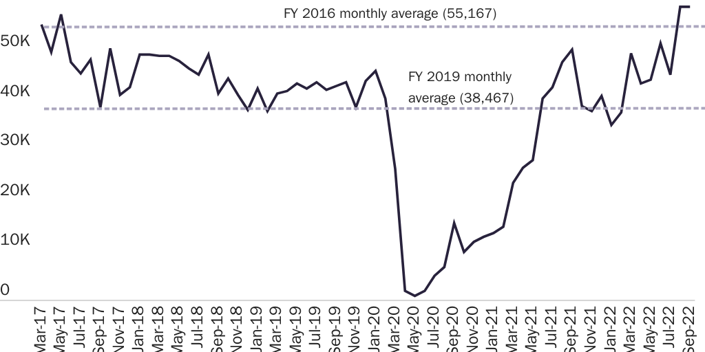 Figure 1: Immigrant visas issued by month to prospective legal permanent residents