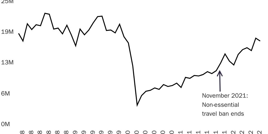 Figure: Passengers and pedestrians crossing through U.S. land borders