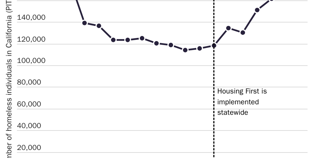 Appendix C: Number of homeless individuals in California