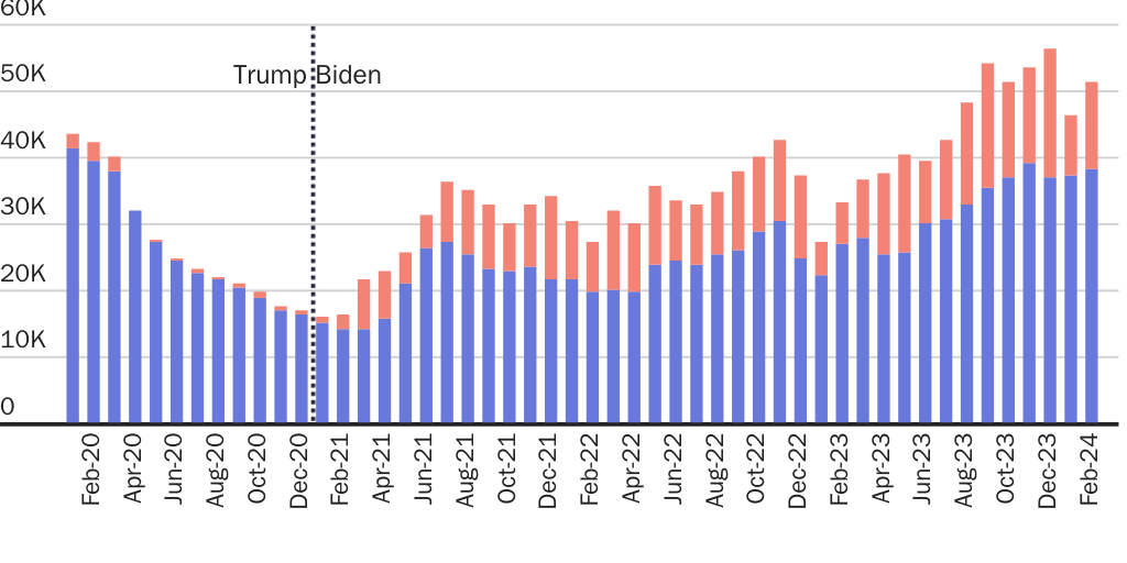 Figure 4: Biden increased the use of immigration detention since he came into office