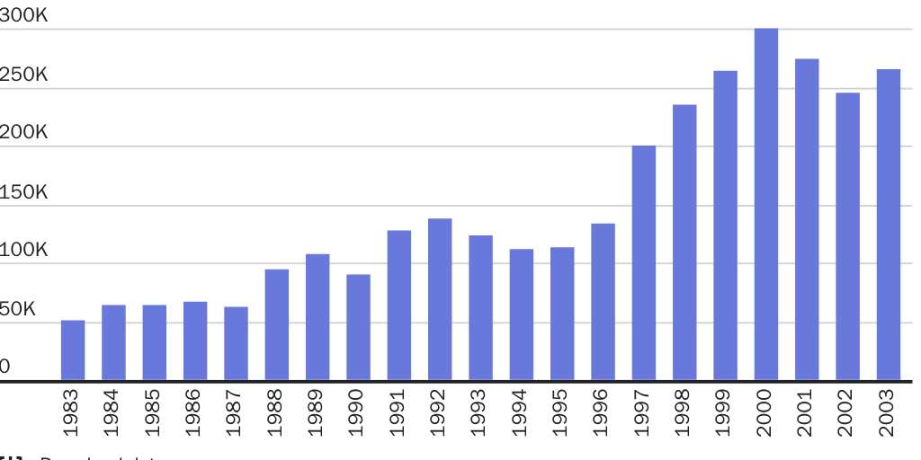 Figure 1: Grants of parole by fiscal year, 1983-2003