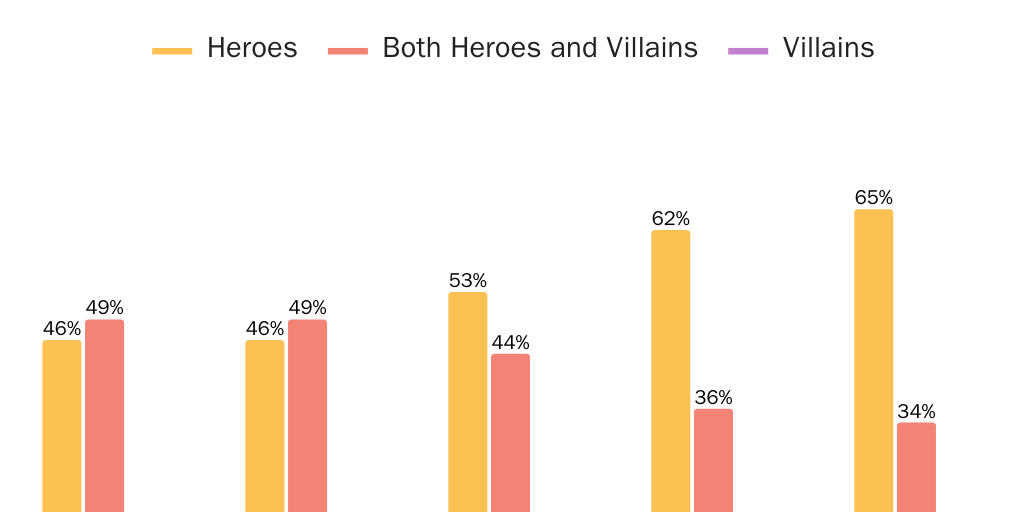 04_CHART_HerosvVillians