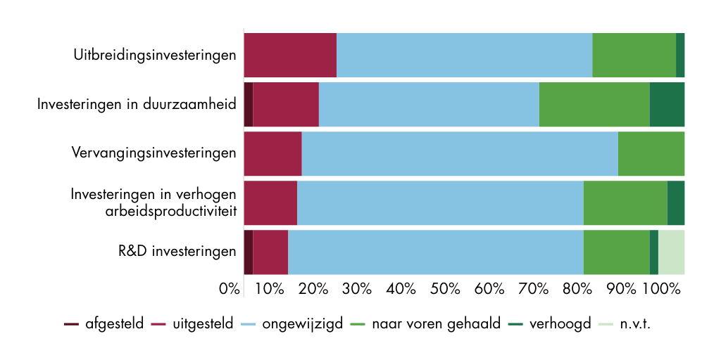 13. Mate waarin de strategie van investeringen is veranderd, Q1 maart ...