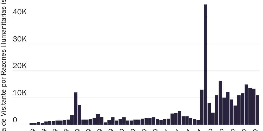Figure 1: Mexico issues a significant number of humanitarian visitor cards