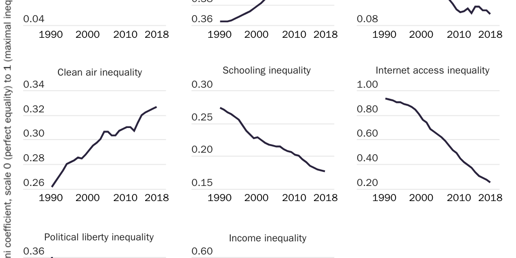 Figure 7: Inequality has declined in many areas (Gini, weighted for population)