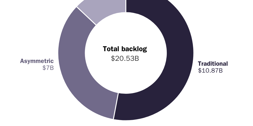 Figure 1: Taiwan Arms Backlog Total August 2024