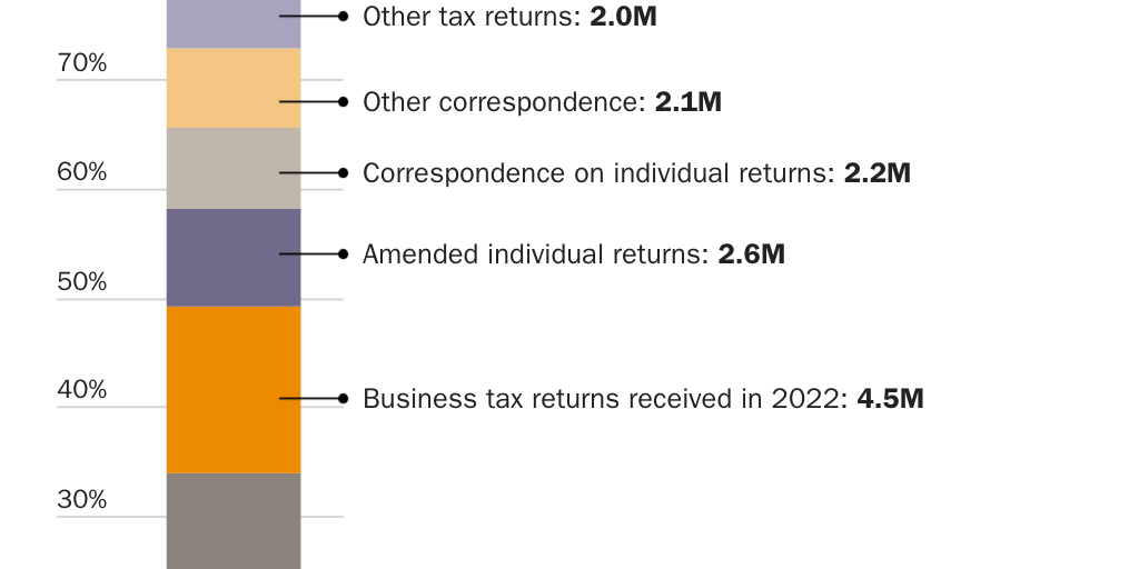 Figure 1: Composition of the paper backlog, April 2022