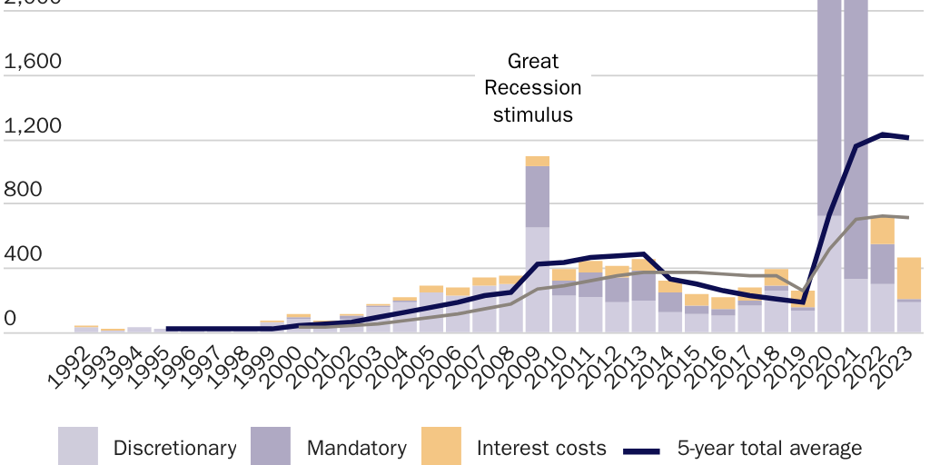 Emergency Spending + Interest Costs Since 1992 (billions $)