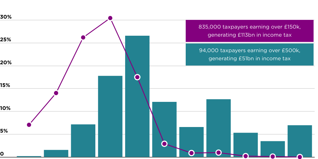 UK income tax distribution 2025–26 by Residential Division Marketing ...