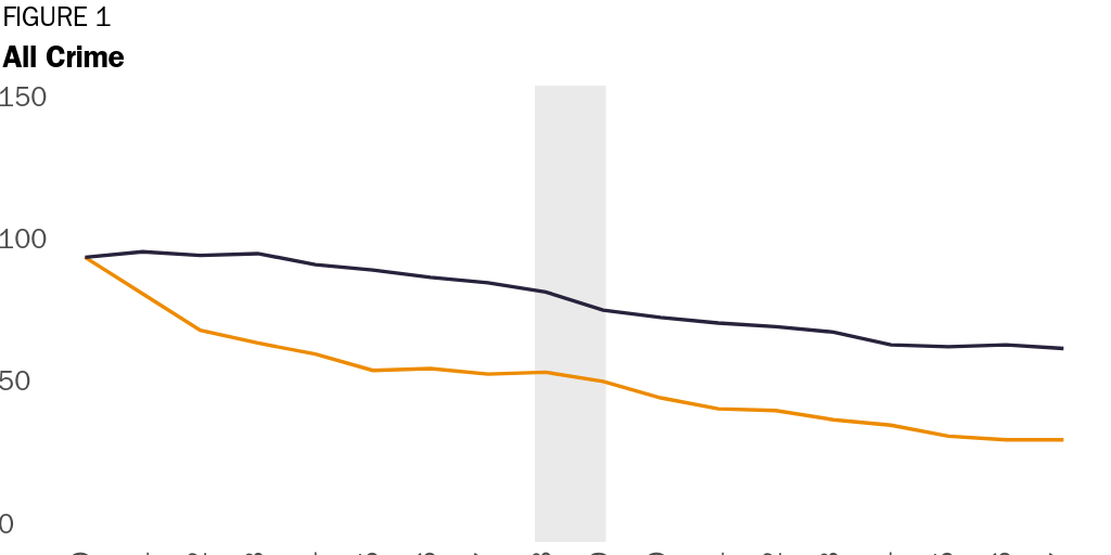 Figure 1: All Crime