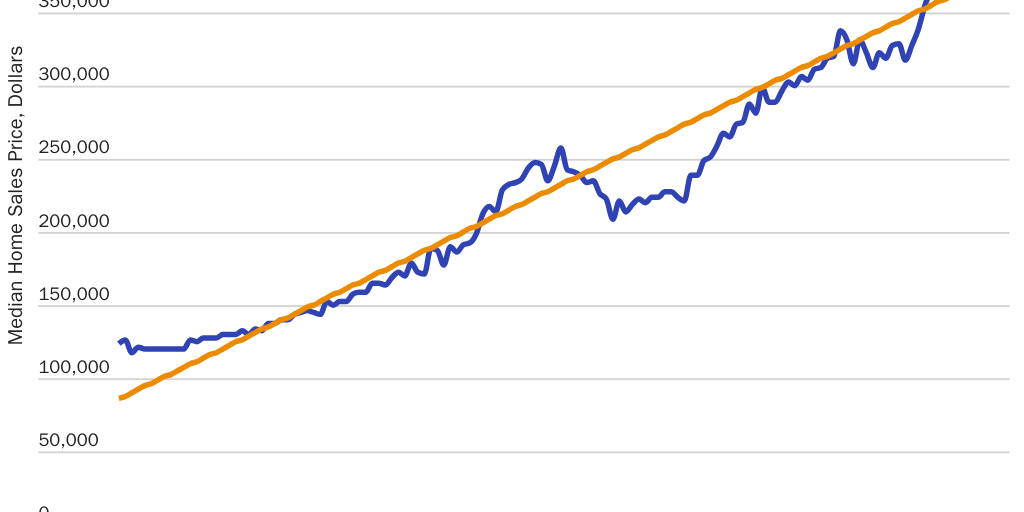 Blog Series: Median Home Sales Price Over Time - 1990 to Present