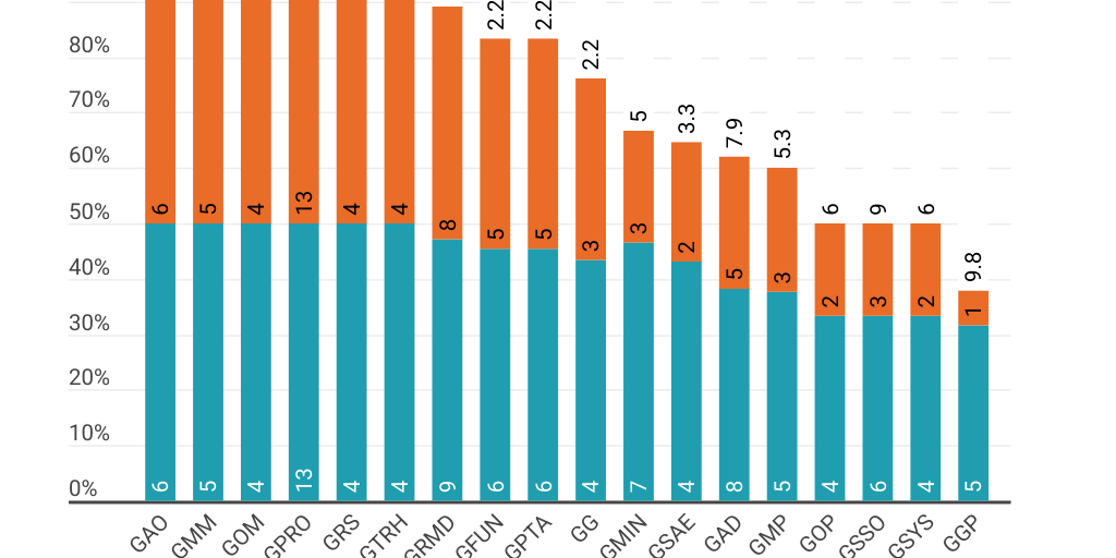 Project Progress Chart by Mailin Guerra Infogram